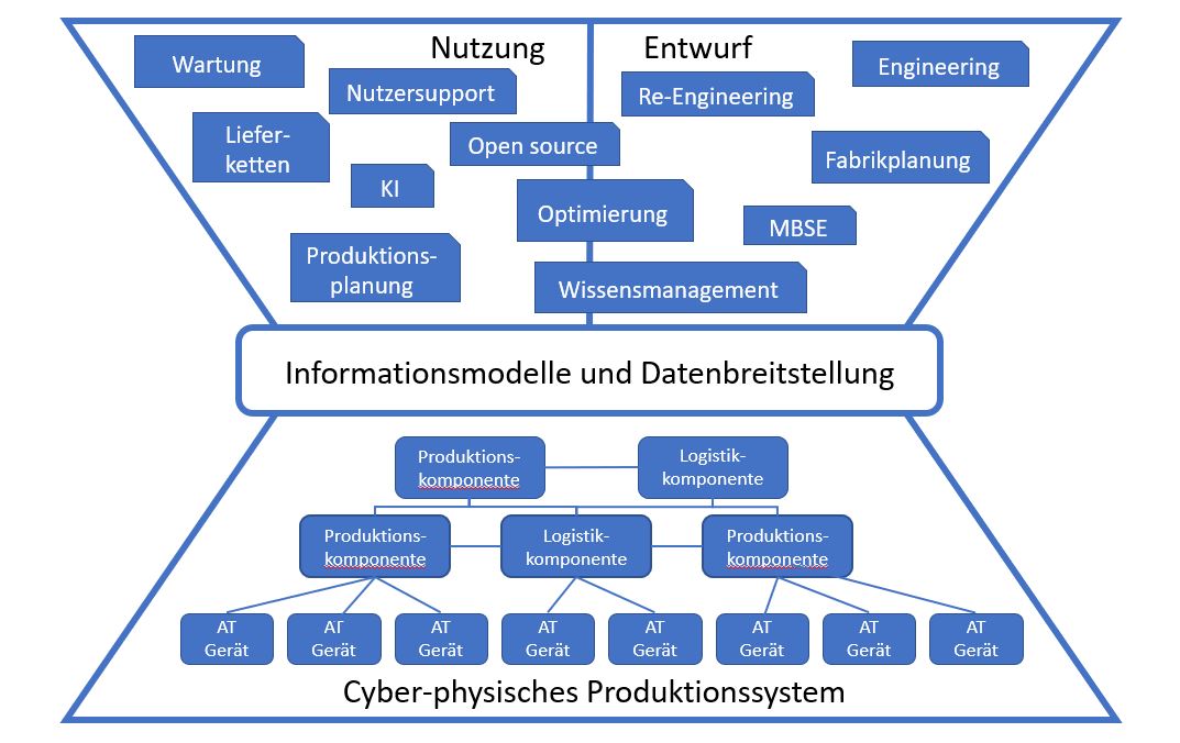 Bild Planung Organisation Industrie40