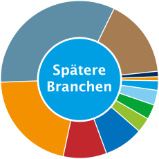 Spätere Branchen